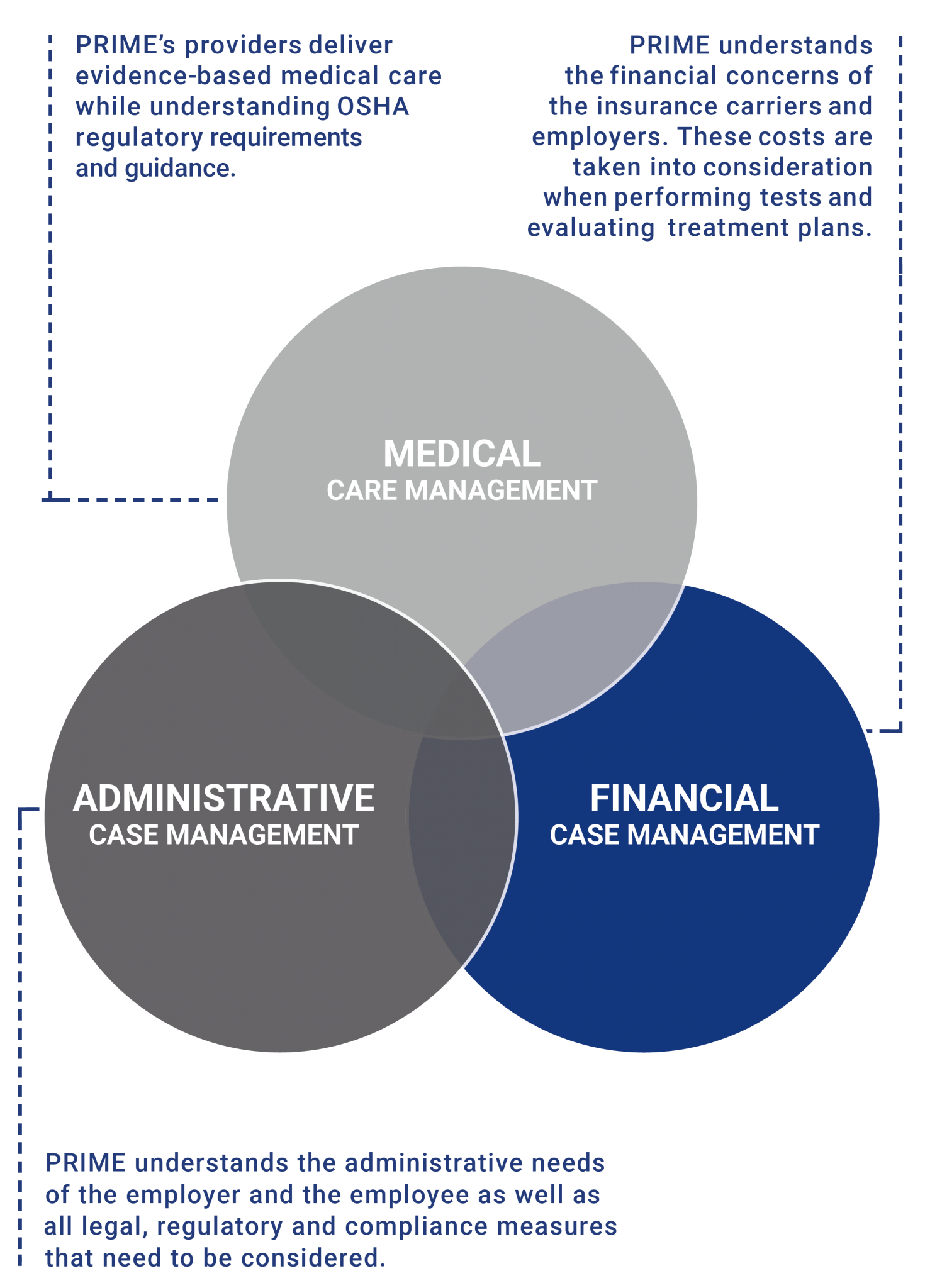 prime-occupational-medicine-medical-case-management